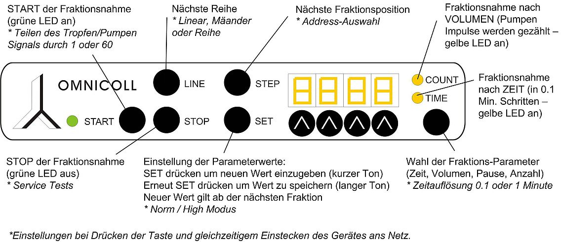 Fraktionssammler Bedienfeld