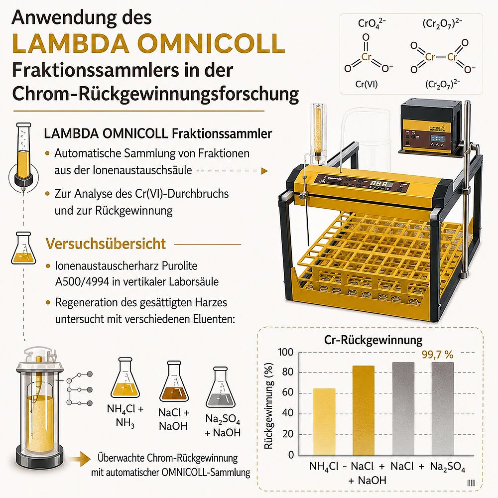 Anwendung des LAMBDA OMNICOLL Fraktionssammlers in der Forschung zur Rückgewinnung von sechswertigem Chrom