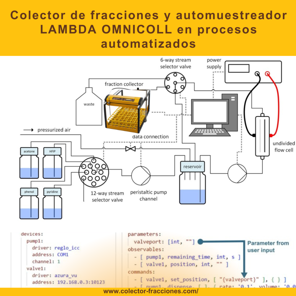 Colector de fracciones y automuestreador LAMBDA OMNICOLL usado con un programa de automatización basado en python para la síntesis electroquímica