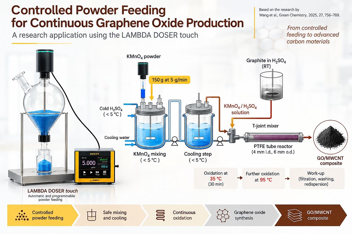 LAMBDA DOSER feeding potassium permanganate at a controlled rate for continuous graphene oxide production