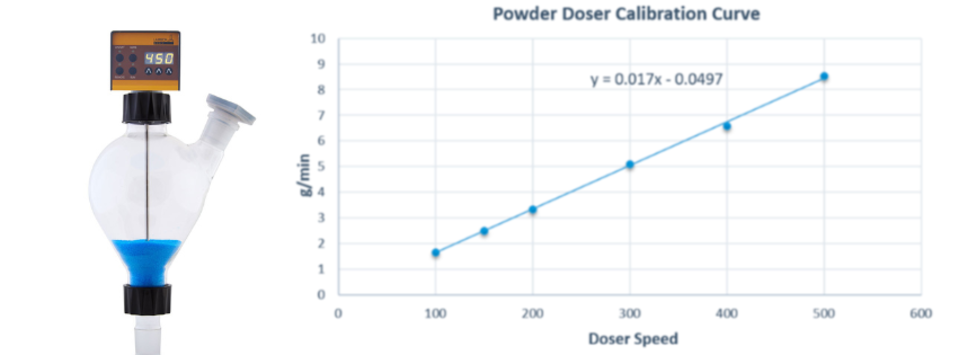 LAMBDA POWDER DOSER Calibration curve 10 minute period at different dosing rates