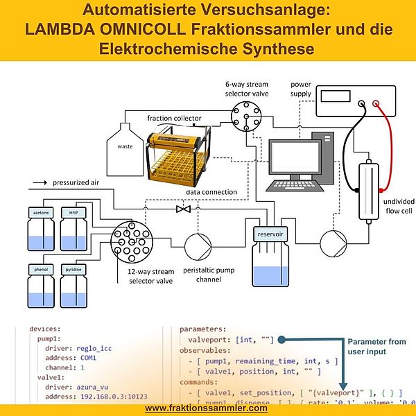 Schema Automatisierung der kontinuierlichen elektrochemischen Synthese