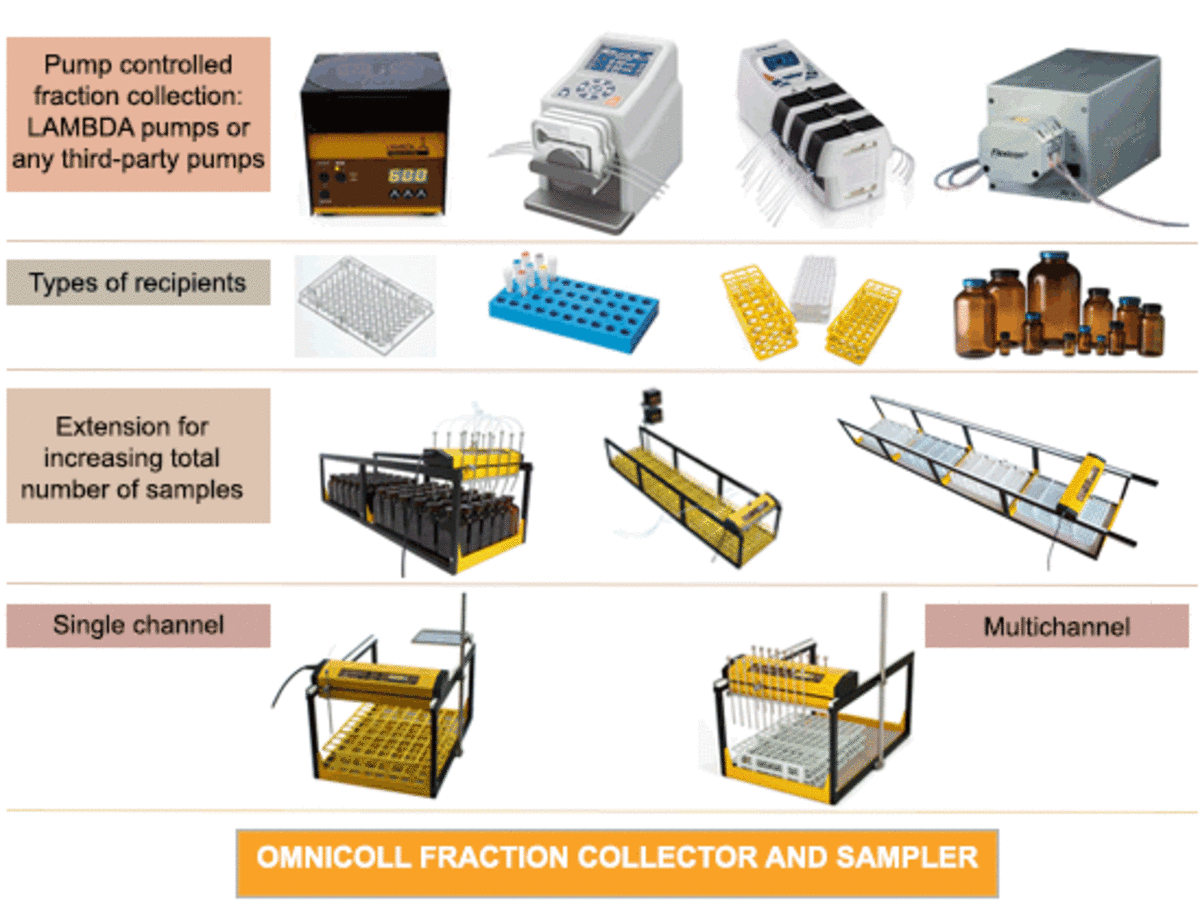 Customization possibilities of OMNICOLL fraction collector and sampler