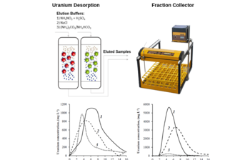 Eluates collection with LAMBDA OMNICOLL to optimize Uranium recovery