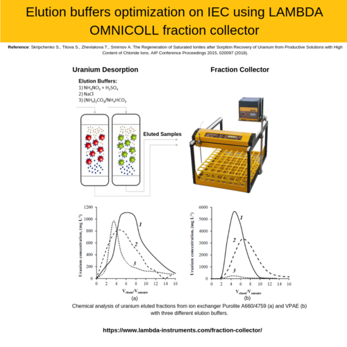 Elution buffers optimization on IEC using LAMBDA OMNICOLL fraction