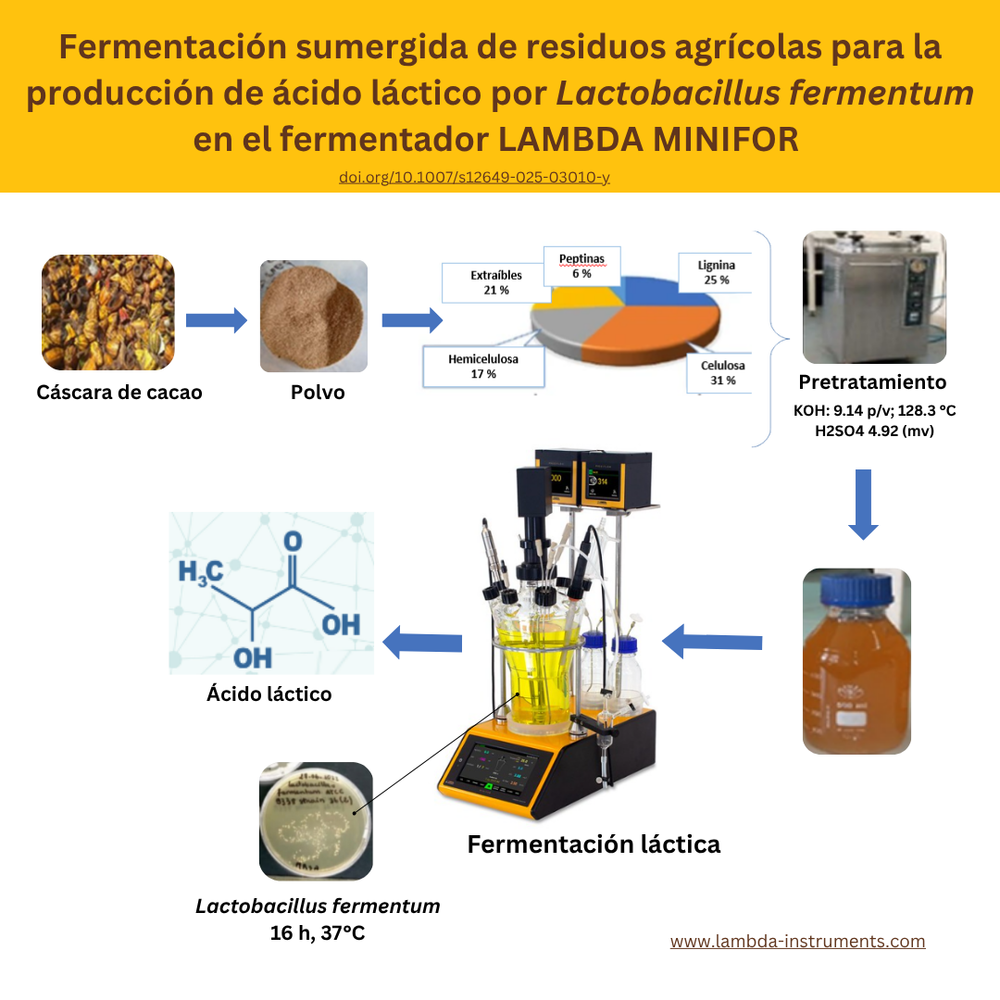 Fermentación sumergida utilizando el fermentador de sobremesa LAMBDA Minifor para la producción de ácido láctico