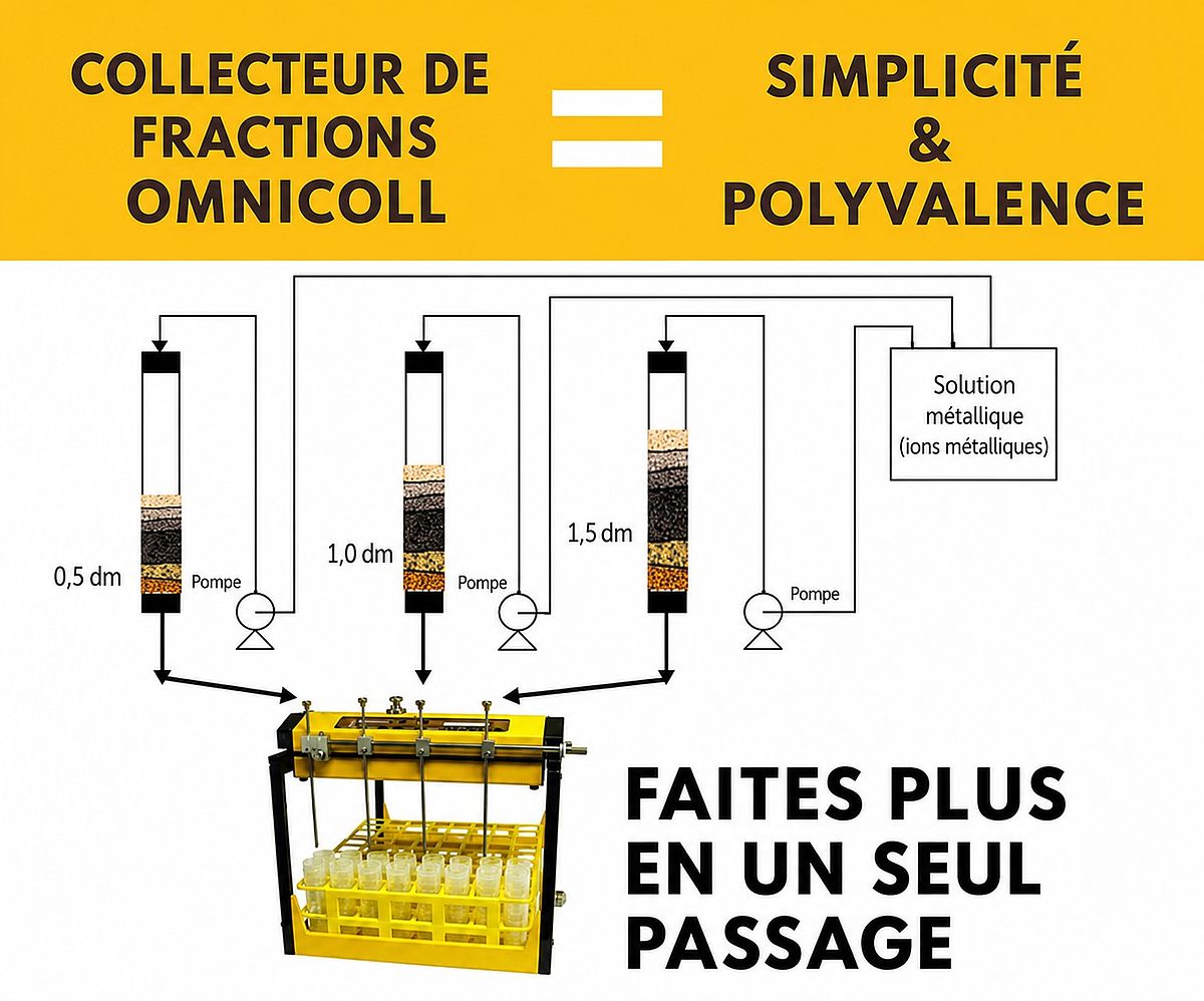 Purification parallèle sur plusieurs colonnes avec le collecteur de fractions multicanaux LAMBDA OMNICOLL Purification parallèle sur plusieurs colonnes avec le collecteur de fractions multicanaux LAMBDA OMNICOLL