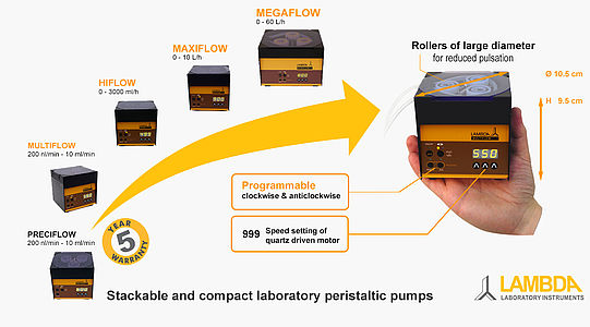 Specifications of LAMBDA laboratory peristaltic pumps