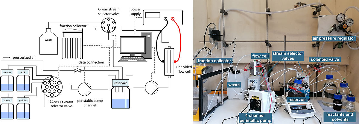 Mit Python-basierter LABS-Software automatisierte Versuchsanlage für die elektrochemische Synthese. Quelle DOI: 10.1002/asia.202300380, Foto J. Schmid.