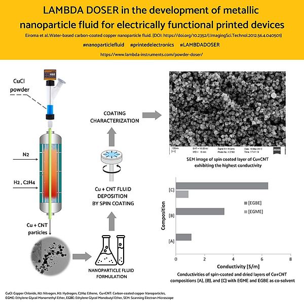 LAMBDA DOSER in experimental fluid design for printed electronics