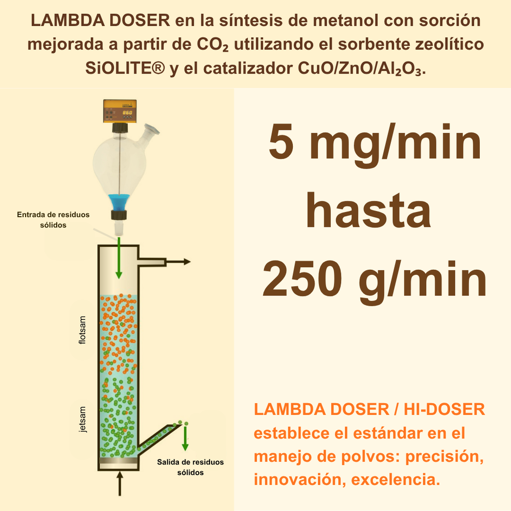 El LAMBDA DOSER permitió la adición precisa y continua de sorbente en un reactor de lecho fluidizado, lo que garantizó una segregación óptima, una pérdida mínima de catalizador y un funcionamiento estable para mejorar la síntesis de metanol a partir de CO₂
