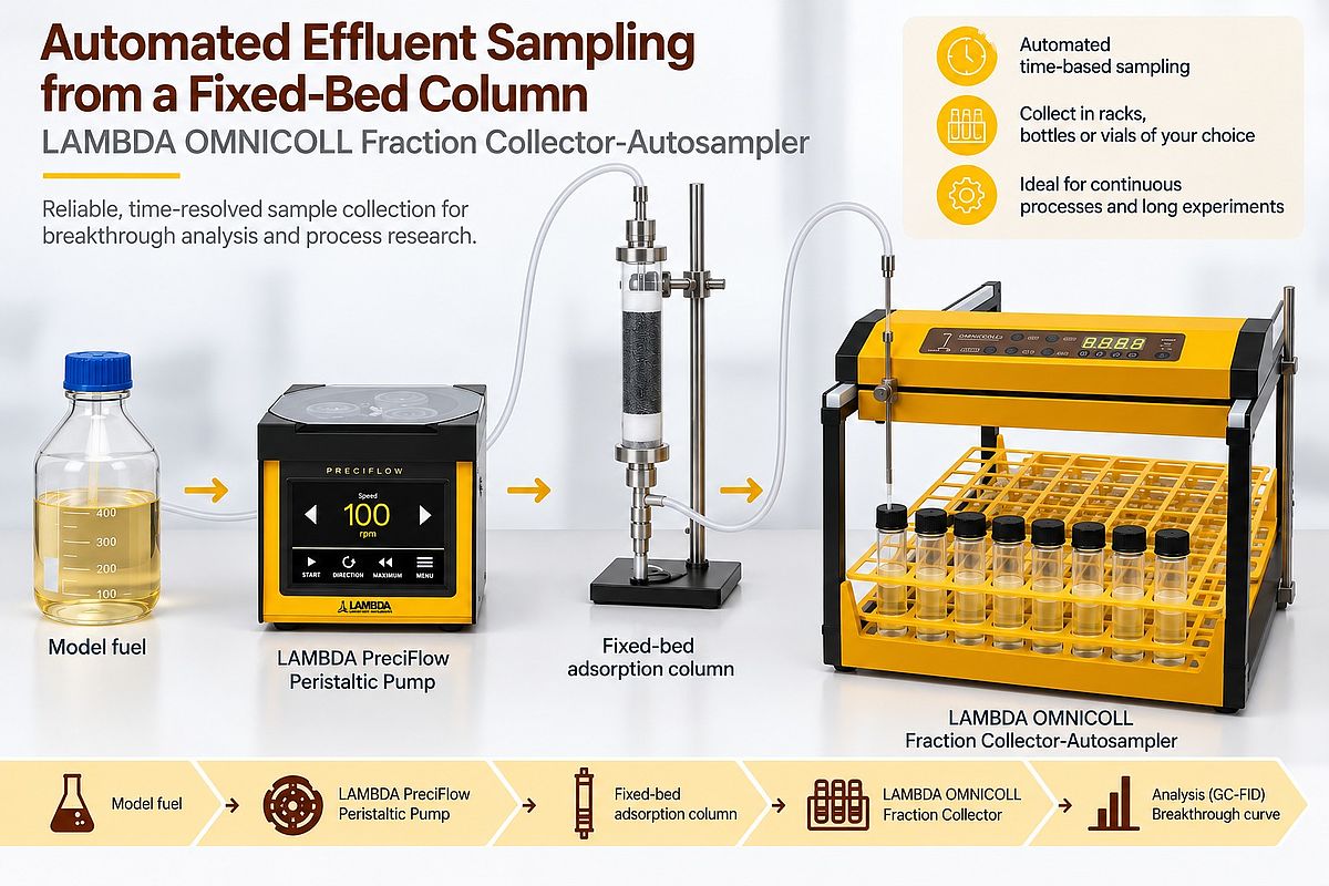 Fraction collector and autosampler for fixed bed column elution