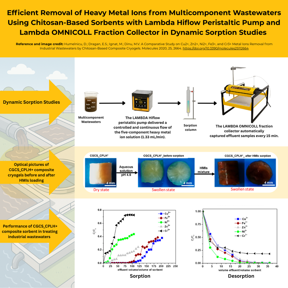 Dynamic Sorption Studies with LAMBDA Hiflow Peristaltic Pump and OMNICOLL Fraction Collector 