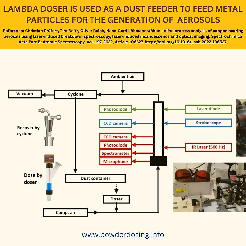 LAMBDA Powder Doser as as dust feeder with flow rate from 50 mg/min to 250 g/min