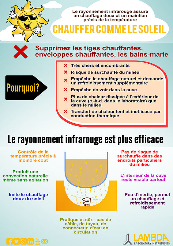 Chauffage par rayonnement infrarouge pour un contrôle précis de la température-fermenteurs-bioréacteurs LAMBDA MINIFOR