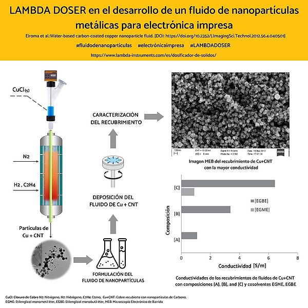 LAMBDA DOSER en el diseño experimental de fluidos para electrónica impresa