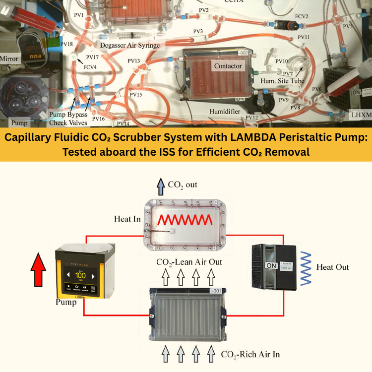 Capillary Fluidic CO₂ Scrubber System with LAMBDA Peristaltic Pump