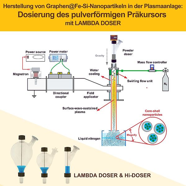 Herstellung von Graphen@Fe-Si-Nanopartikel in der Plasmaanlage: Dosierung des pulverförmigen Präkursors mit LAMBDA DOSER