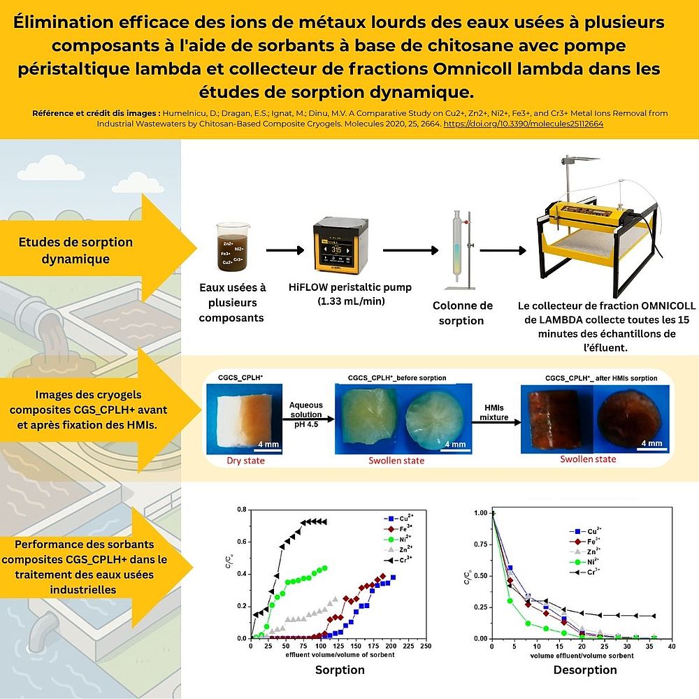 Dynamic Sorption Studies with LAMBDA Hiflow Peristaltic Pump and OMNICOLL Fraction Collector