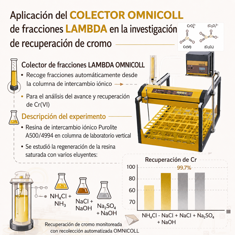 Colector automático de fracciones OMNICOLL en experimentos de intercambio iónico