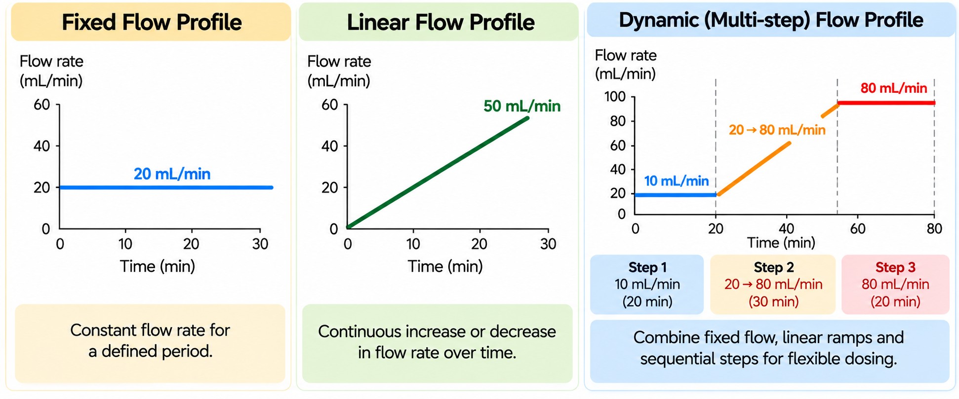 Fixed, Linear and Dynamic Flow Profiles Fixed, linear and dynamic flow profiles of the LAMBDA Peristaltic Pump touch