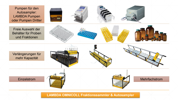 Kundenspezifische Anpassungen für LAMBDA OMNICOLL Fraktionsammler & Autosampler