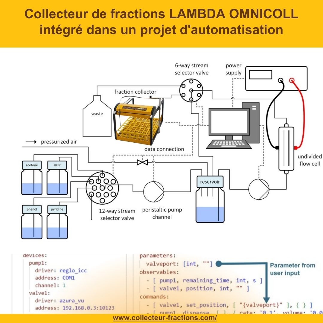 Vue schématique du processus d'automatisation utilisant le collecteur de fractions LAMBDA OMNICOLL