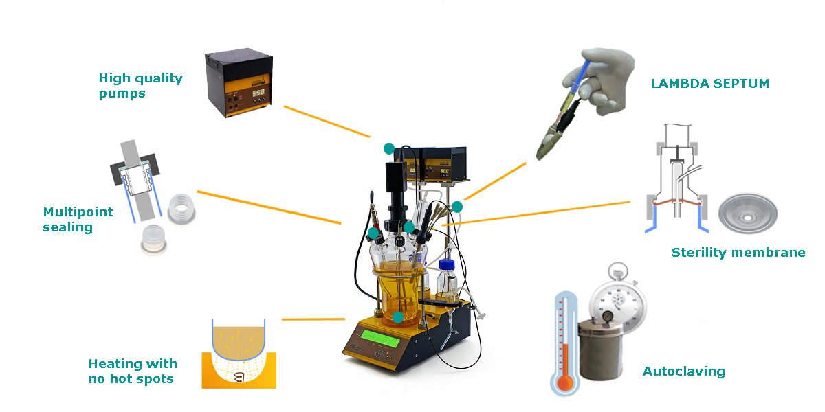 LAMBDA easy sterility construction to maintain sterility in long continuous cell culture processes